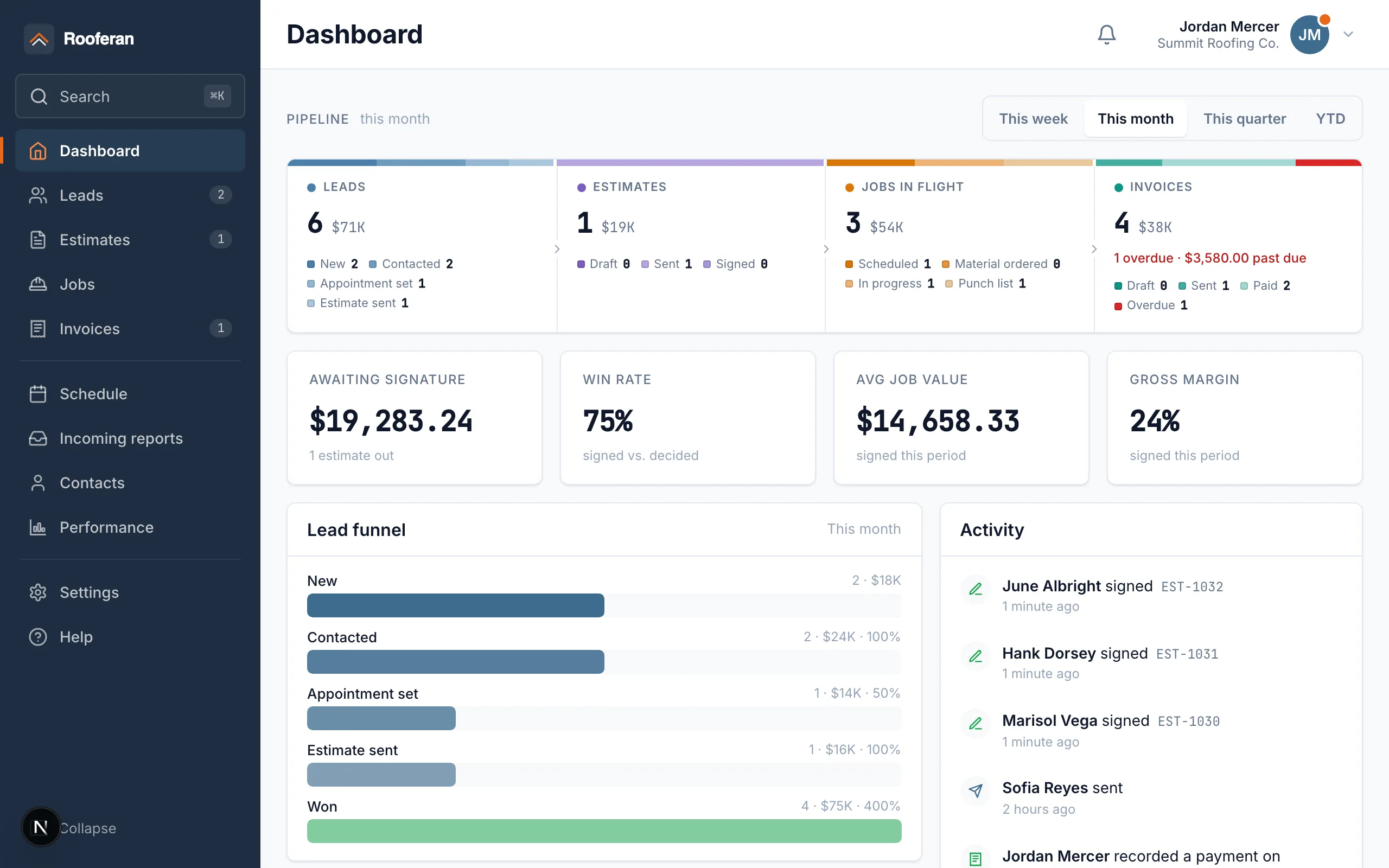 Office dashboard — pipeline, win rate, gross margin, lead funnel, and activity